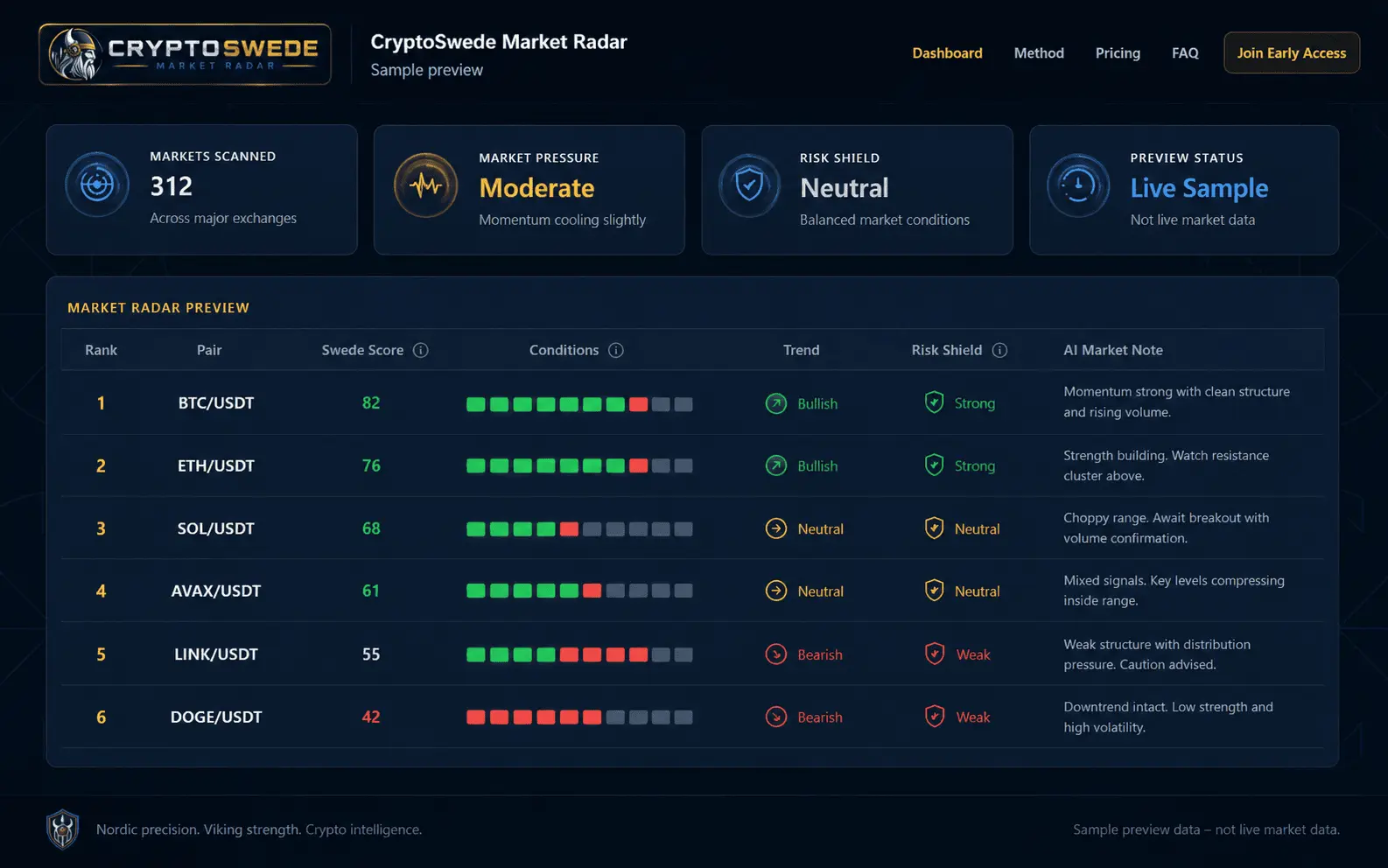 CryptoSwede Market Radar dashboard preview showing Swede Score, condition boxes, Risk Shield, and AI Market Notes.